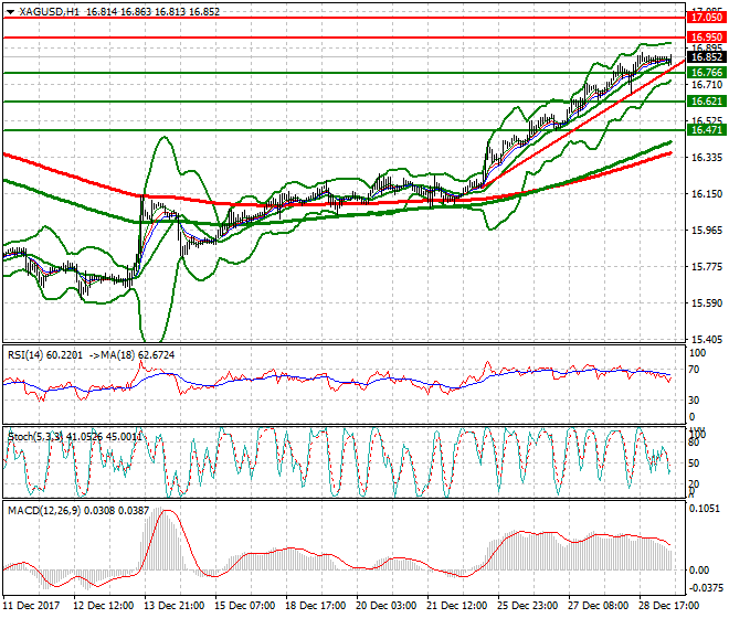 Silver Mid-day Analysis 29 Dec 2017