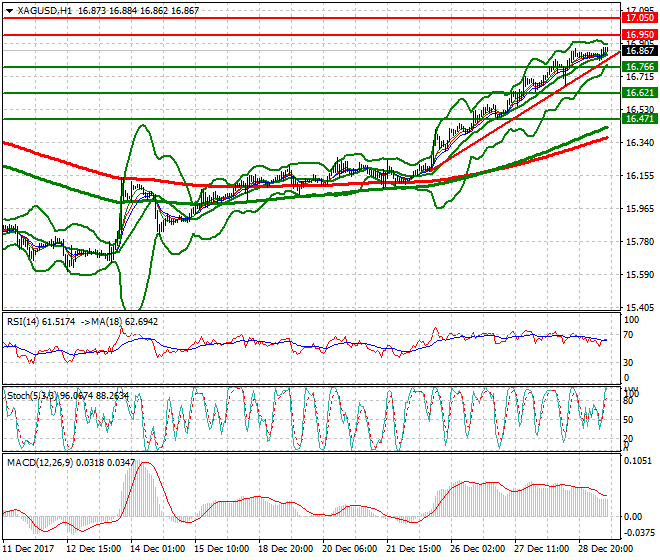 Silver Evening Analysis 29 Dec 2017