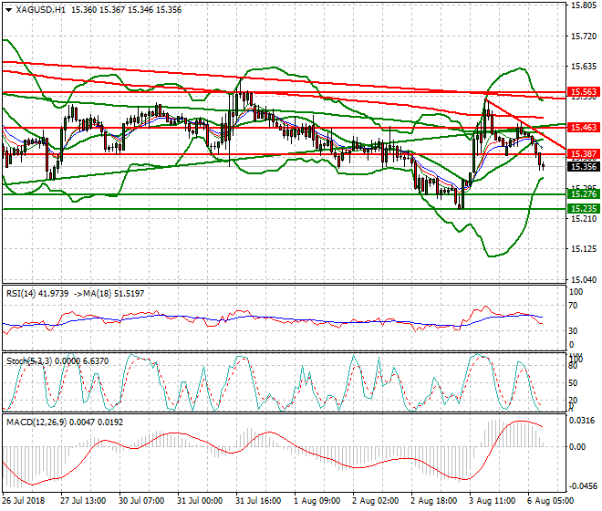Silver Mid-day Analysis 06 Aug 2018
