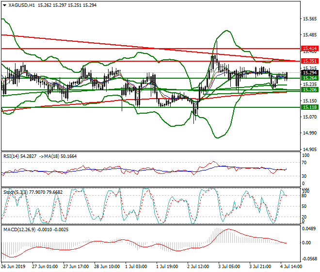 Silver Evening Analysis 04 July 2019
