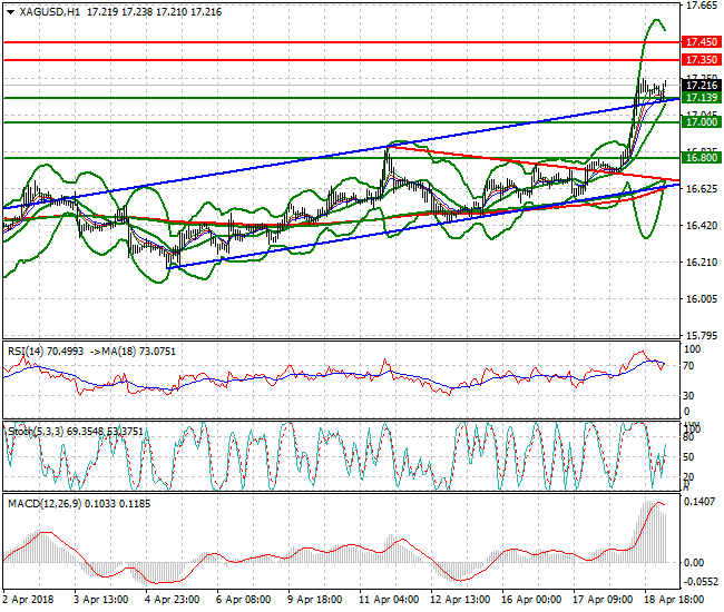 Silver Intra-day Analysis 19 April 2018