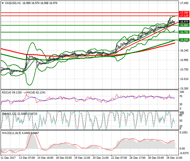 Silver Intra-day Analysis 02 Jan 2018