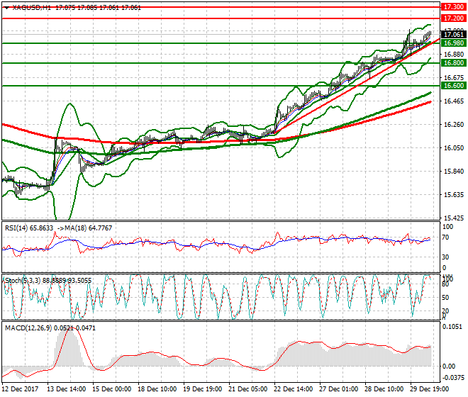 Silver Evening Analysis 02 Jan 2018