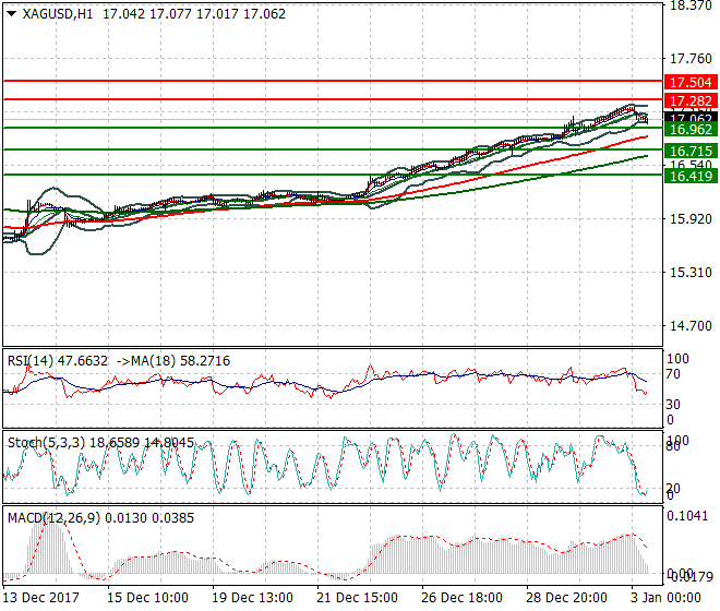 Silver Mid-day Analysis 03 Jan 2018