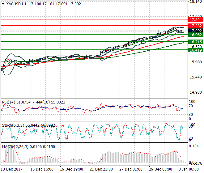Silver Evening Analysis 03 Jan 2018