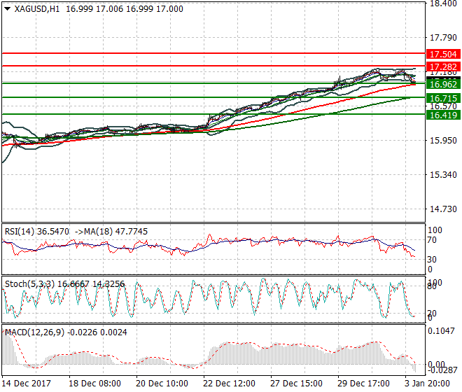 Silver Intra-day Analysis 04 Jan 2018