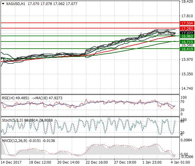 Silver Mid-day Analysis 04 Jan 2018