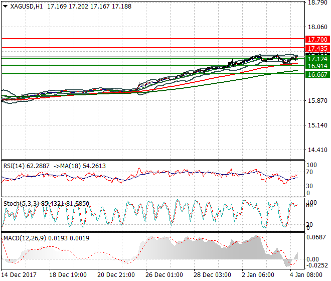 Silver Evening Analysis 04 Jan 2018