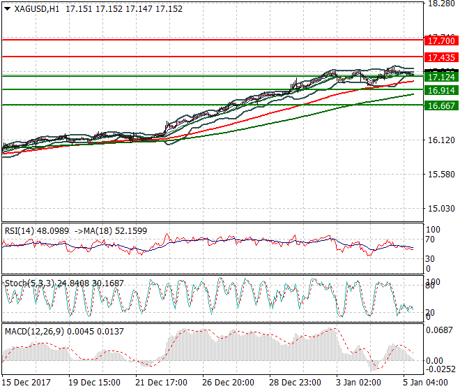 Silver Evening Analysis 05 Jan 2018