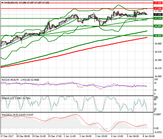 Silver Intra-day Analysis 08 Jan 2018