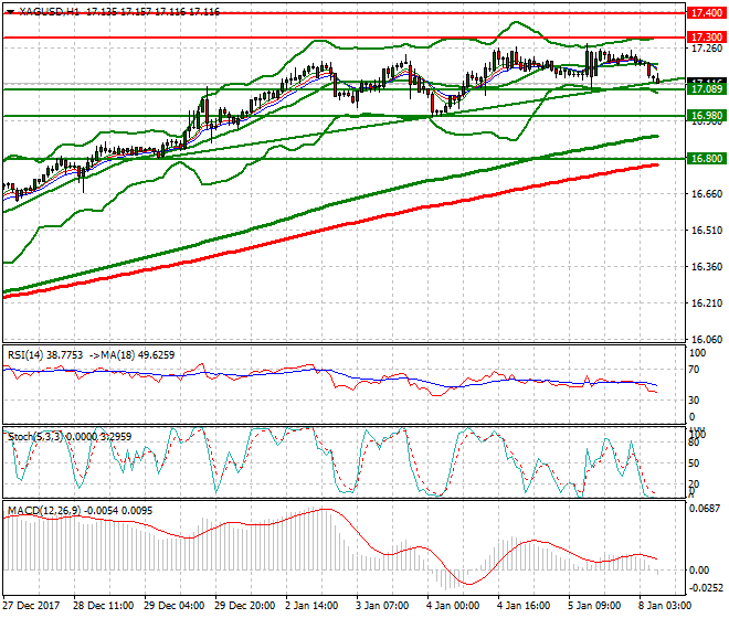 Silver Mid-day Analysis 08 Jan 2018