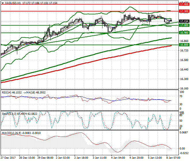 Silver Evening Analysis 08 Jan 2018
