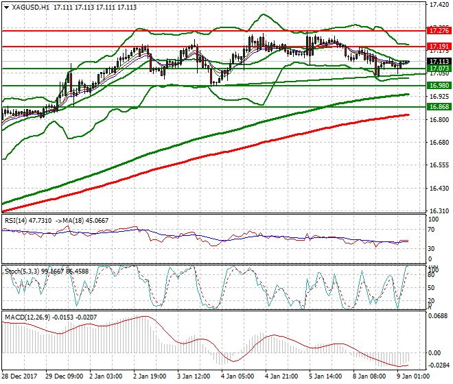 Silver Intra-day Analysis 09 Jan 2018