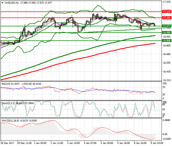 Silver Mid-day Analysis 09 Jan 2018