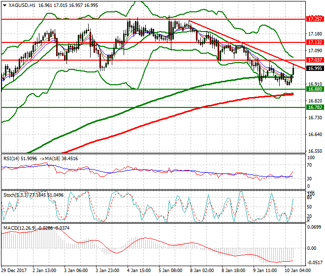 Silver Mid-day Analysis 10 Jan 2018