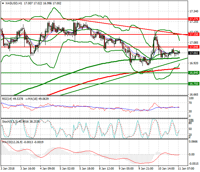 Silver Mid-day Analysis 11 Jan 2018