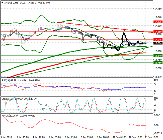 Silver Evening Analysis 11 Jan 2018