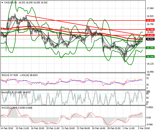 Silver Mid-day Analysis 05 March 2018