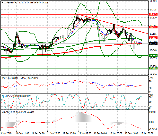 Silver Mid-day Analysis 18 Jan 2018