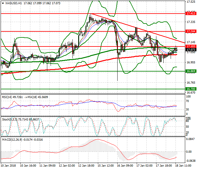 Silver Evening Analysis 18 Jan 2018