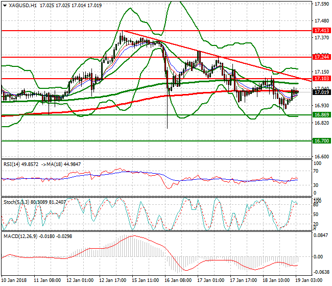 Silver Intra-day Analysis 19 Jan 2018