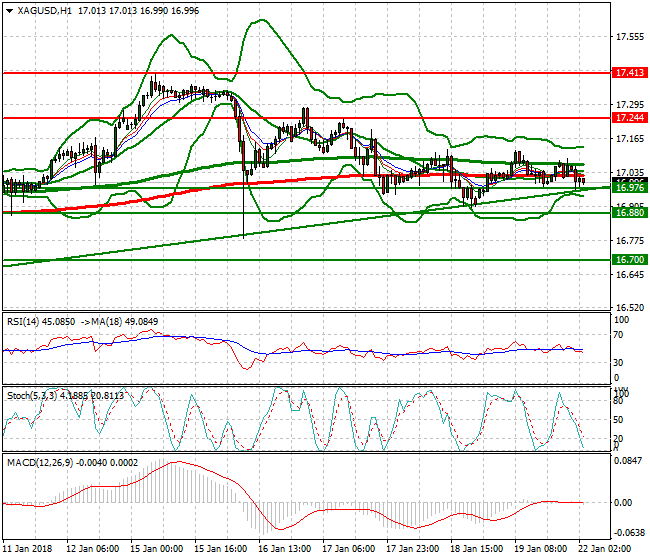 Silver Intra-day Analysis 22 Jan 2018