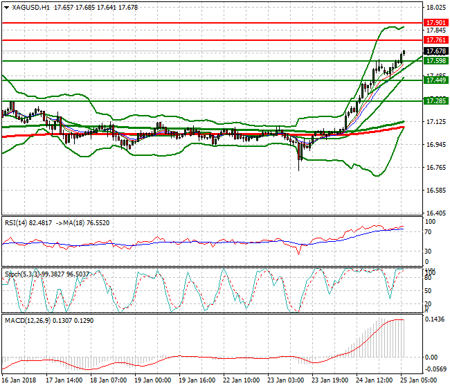 Silver Intra-day Analysis 25 Jan 2018