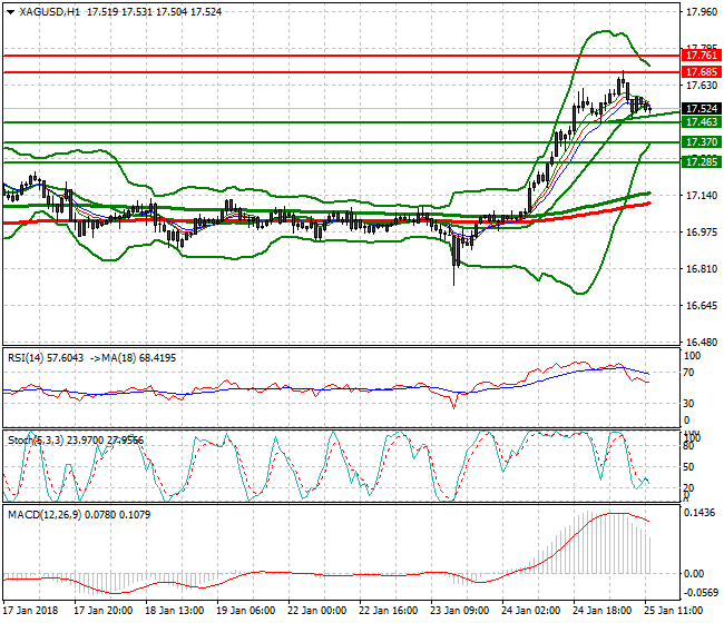 Silver Evening Analysis 25 Jan 2018