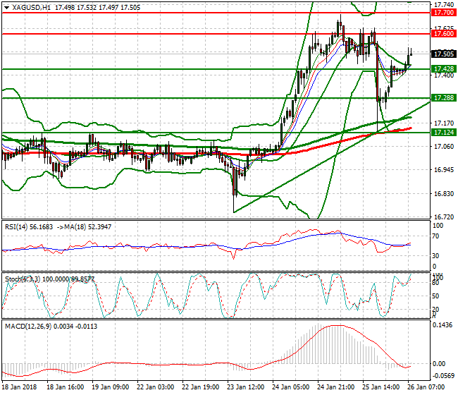 Silver Mid-day Analysis 26 Jan 2018