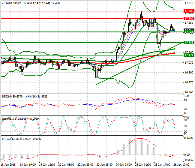Silver Evening Analysis 26 Jan 2018