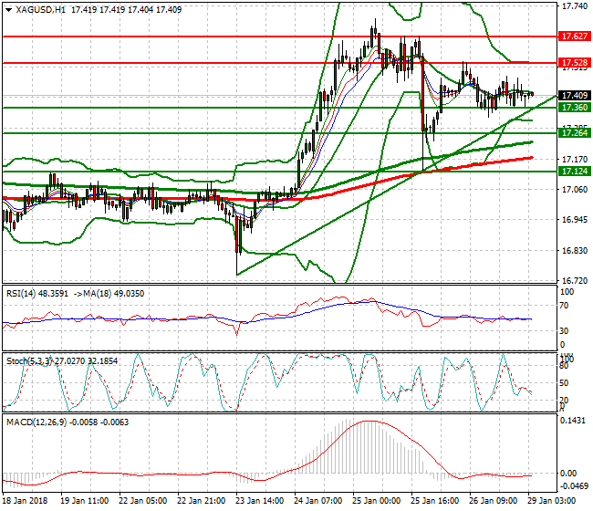 Silver Intra-day Analysis 29 Jan 2018