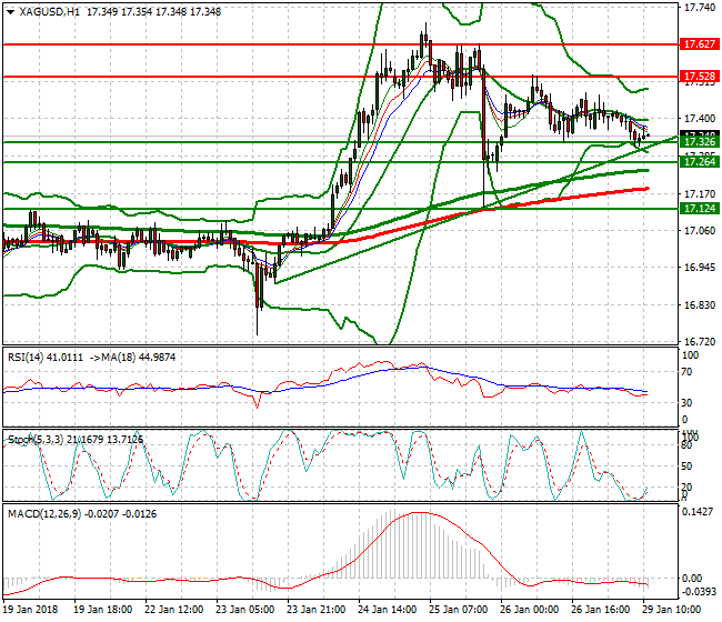 Silver Evening Analysis 29 Jan 2018