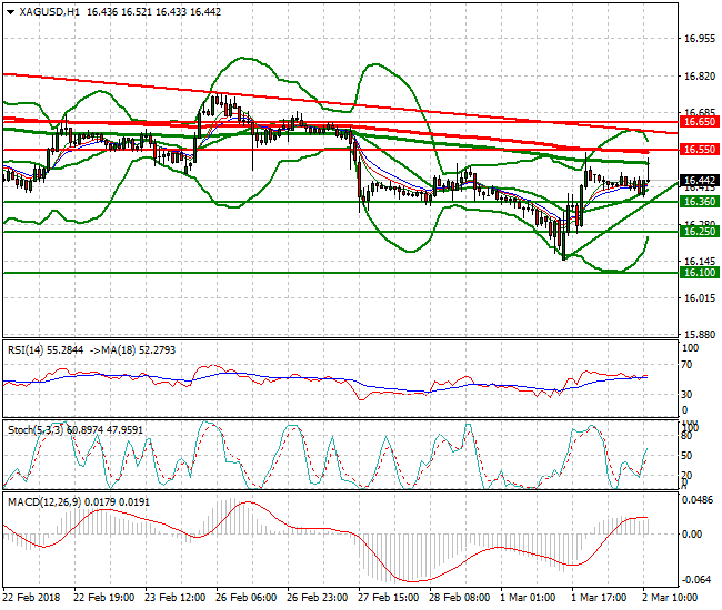 Silver Evening Analysis 02 March 2018
