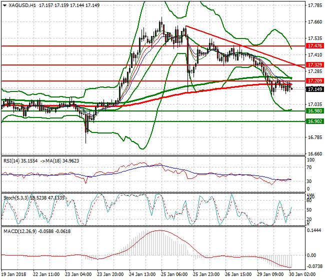 Silver Intra-day Analysis 30 Jan 2018