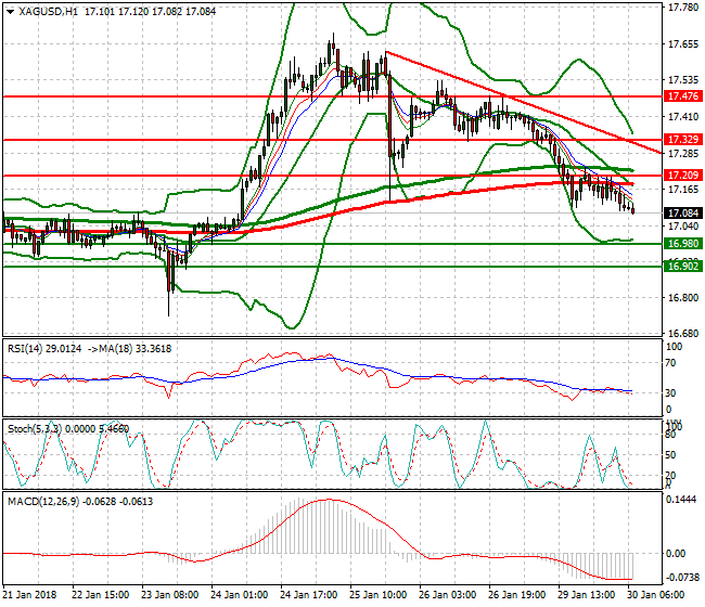 Silver Mid-day Analysis 30 Jan 2018