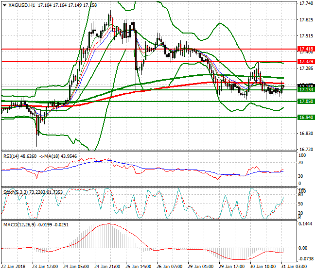 Silver Intra-day Analysis 31 Jan 2018
