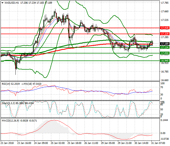 Silver Mid-day Analysis 31 Jan 2018