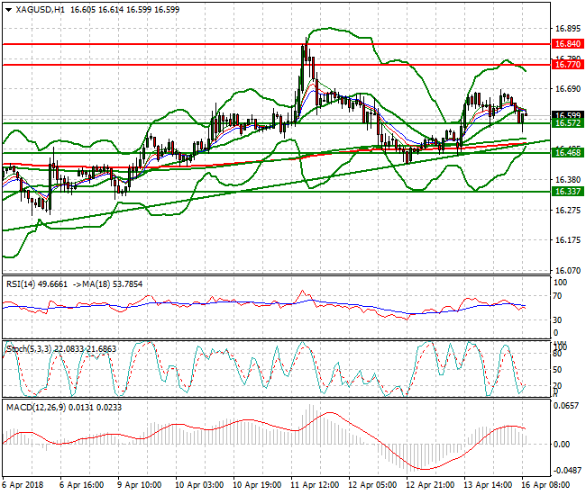 Silver Mid-day Analysis 16 April 2018