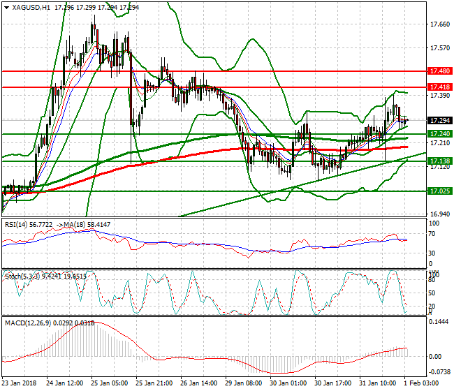 Silver Intra-day Analysis 01 Feb 2018