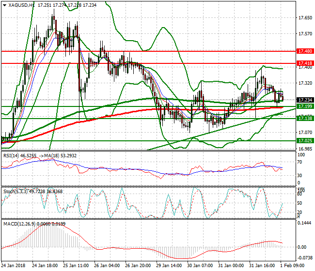 Silver Evening Analysis 01 Feb 2018