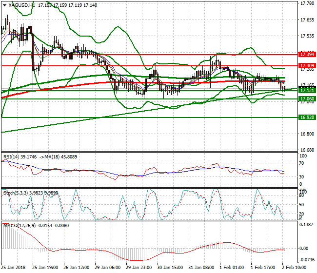 Silver Evening Analysis 02 Feb 2018