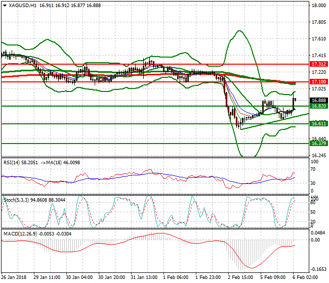 Silver Intra-day Analysis 06 Feb 2018