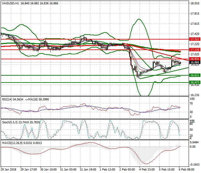 Silver Evening Analysis 06 Feb 2018