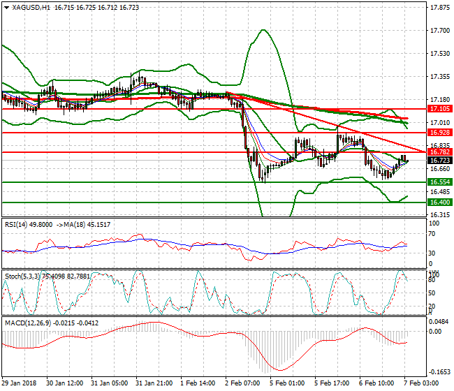 Silver Intra-day Analysis 07 Feb 2018