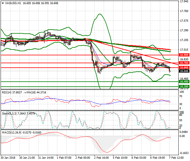 Silver Evening Analysis 07 Feb 2018