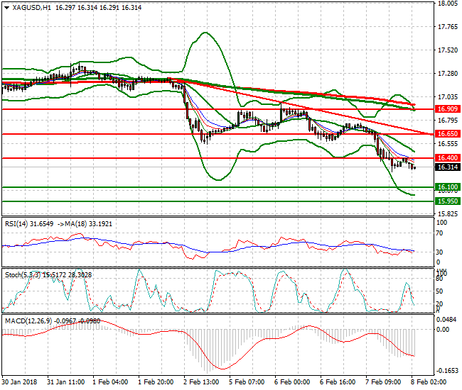 Silver Intra-day Analysis 08 Feb 2018