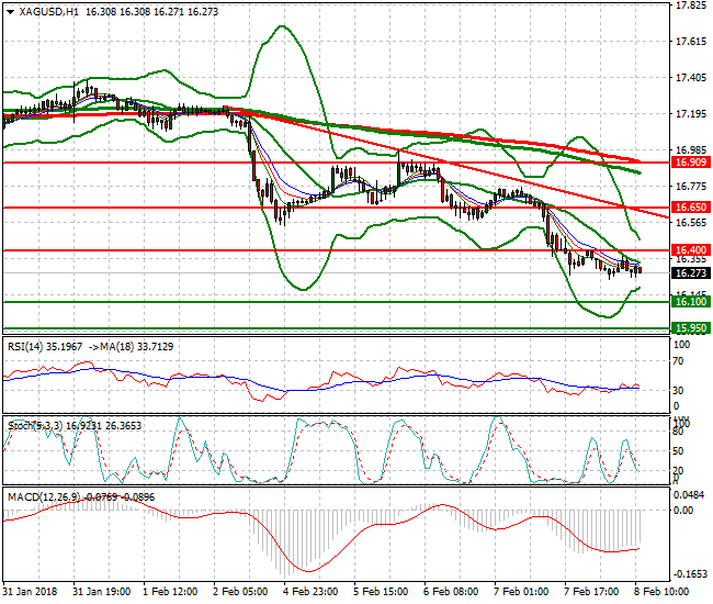 Silver Evening Analysis 08 Feb 2018