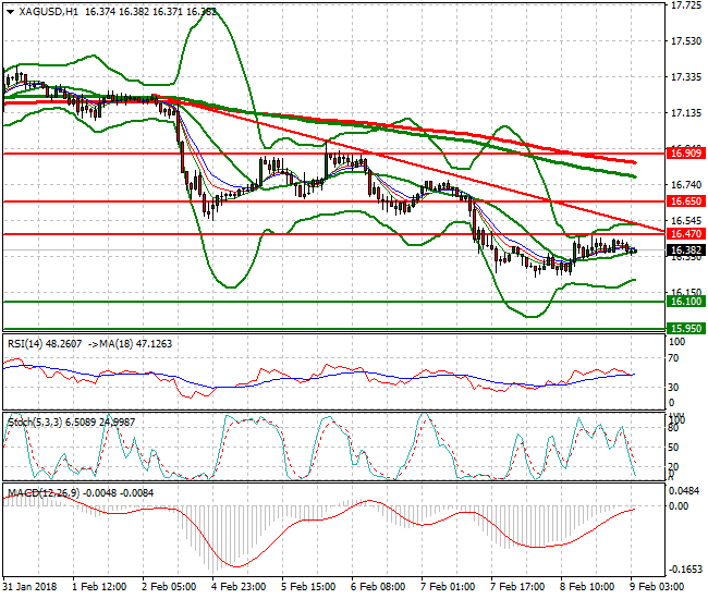 Silver Intra-day Analysis 09 Feb 2018