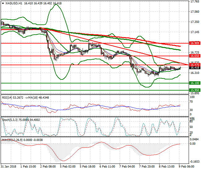 Silver Mid-day Analysis 09 Feb 2018