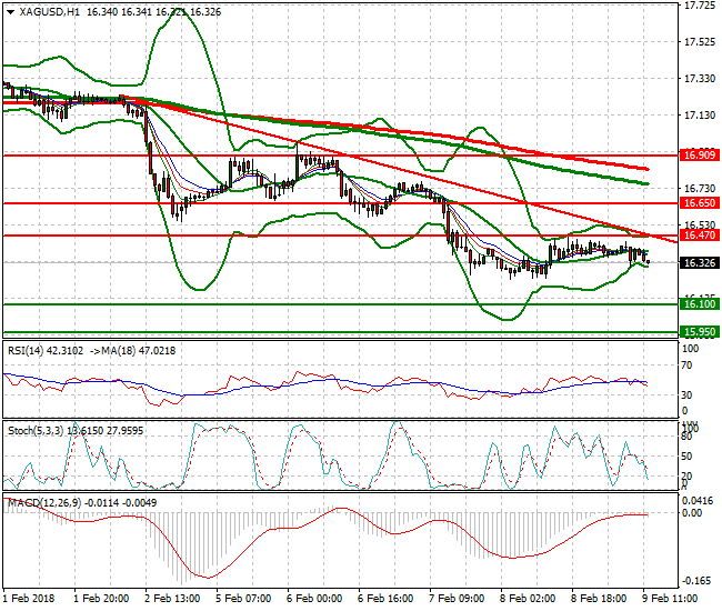 Silver Evening Analysis 09 Feb 2018